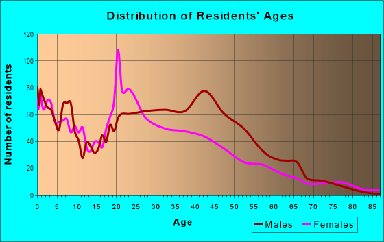 Age and Sex of Residents in Over-the-rhine in Cincinnati, OH