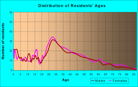 Age and Sex of Residents in Columbia Tusculum in Cincinnati, OH