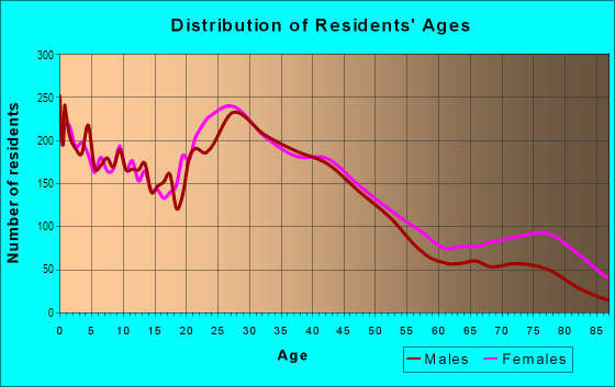 Age and Sex of Residents in West Price Hill in Cincinnati, OH