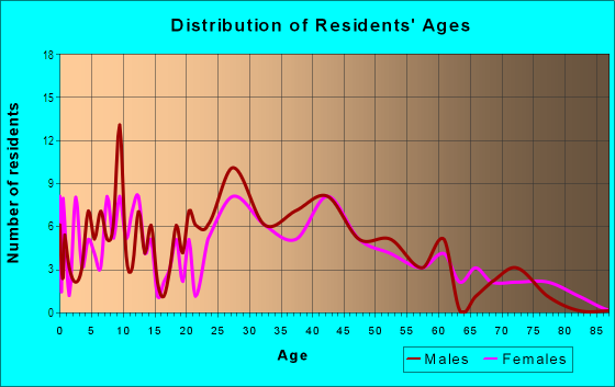 Age and Sex of Residents in Linwood in Cincinnati, OH