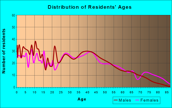 Age and Sex of Residents in Sayler Park in Cincinnati, OH