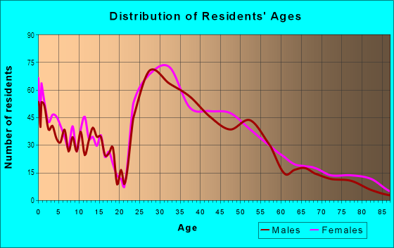 Age and Sex of Residents in Mount Lookout in Cincinnati, OH