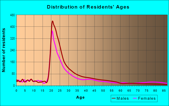 Age and Sex of Residents in Cuf in Cincinnati, OH
