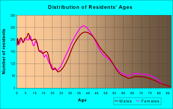 Age and Sex of Residents in Rancho Santa Margarita North in Mission Viejo, CA