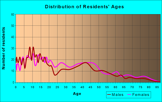 Age and Sex of Residents in North Fairmount in Cincinnati, OH