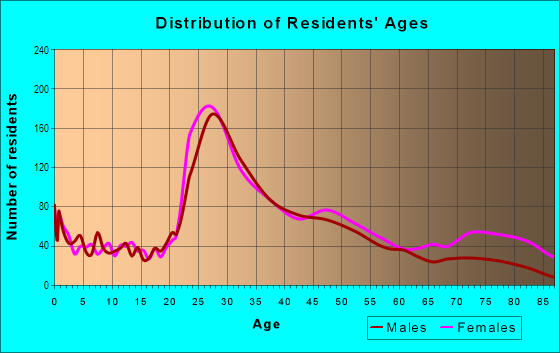 Age and Sex of Residents in Oakley in Cincinnati, OH
