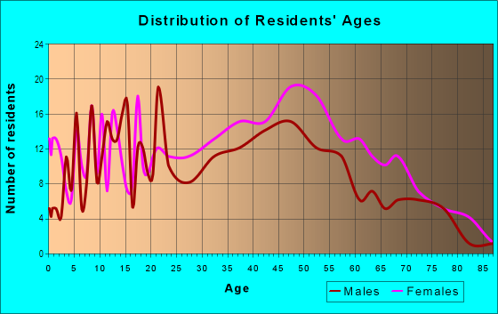 Age and Sex of Residents in Paddock Hills in Cincinnati, OH