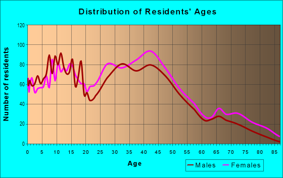 Age and Sex of Residents in Northside in Cincinnati, OH