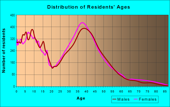 Age and Sex of Residents in Trabuco Canyon in Trabuco Canyon, CA