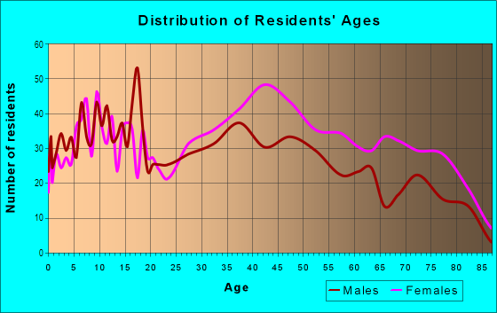 Age and Sex of Residents in Kennedy Heights in Cincinnati, OH