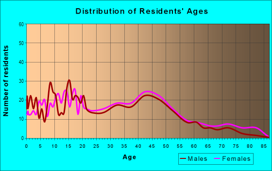 Age and Sex of Residents in Winton Place in Cincinnati, OH