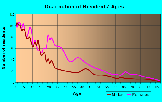 Age and Sex of Residents in Winton Hills in Cincinnati, OH