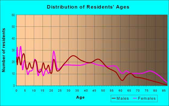Age and Sex of Residents in Carthage in Cincinnati, OH