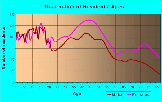 Age and Sex of Residents in College Hill in Cincinnati, OH