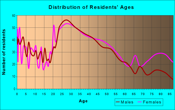Age and Sex of Residents in Hartwell in Cincinnati, OH
