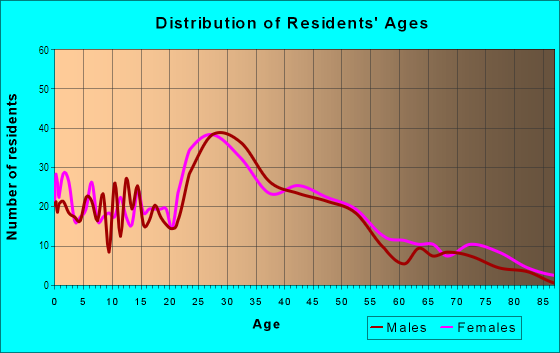 Age and Sex of Residents in Madison Village in Lakewood, OH