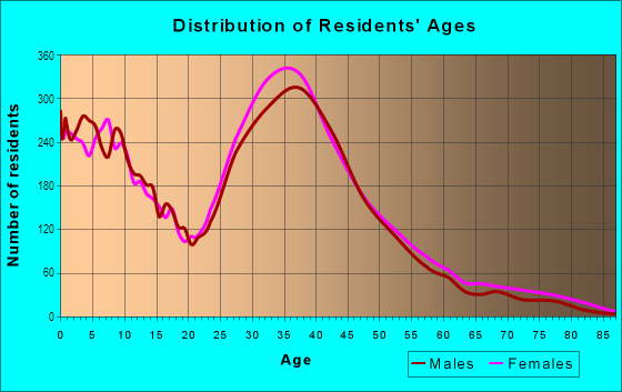 Age and Sex of Residents in Rancho Santa Margarita Central in Rancho Santa Margarita, CA