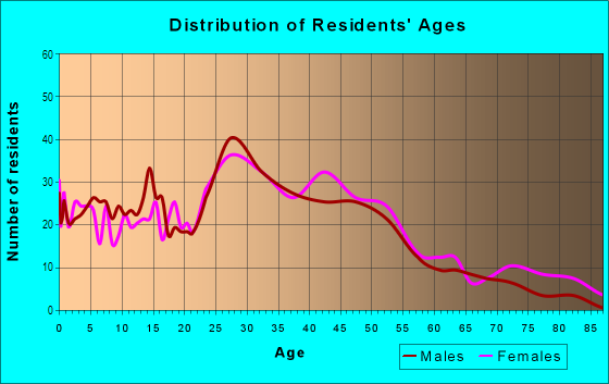 Age and Sex of Residents in Silver Coast in Lakewood, OH