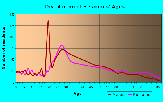 Age and Sex of Residents in The Edge in Lakewood, OH