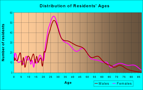Age and Sex of Residents in West End in Lakewood, OH