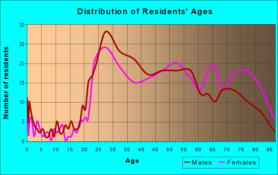 Age and Sex of Residents in Winton in Lakewood, OH