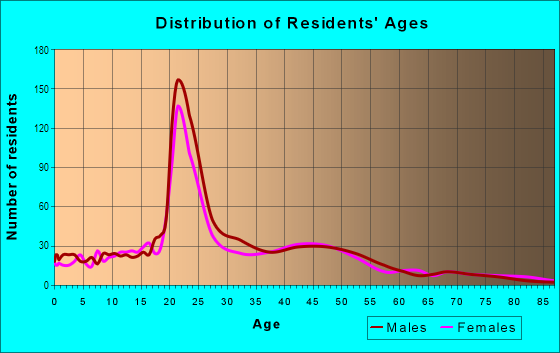Age and Sex of Residents in Crain in Kent, OH