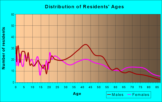 Age and Sex of Residents in Fountain Heights in Birmingham, AL
