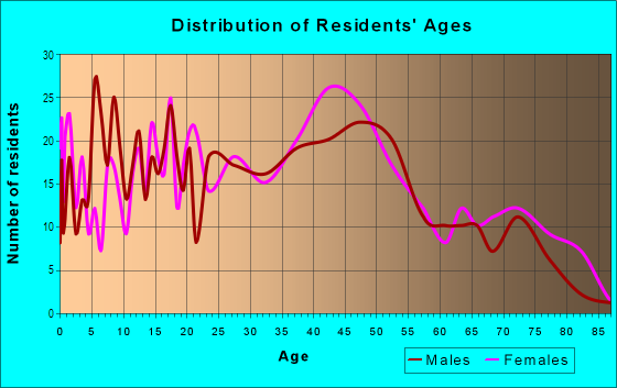 Age and Sex of Residents in Middlebury in Kent, OH