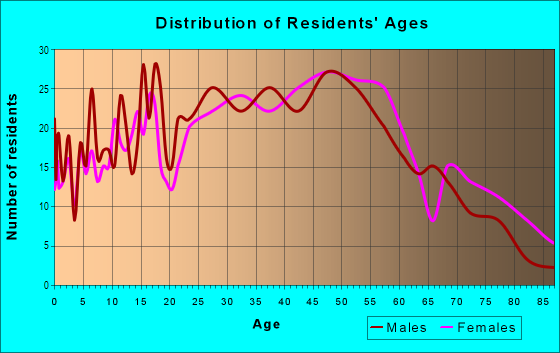 Age and Sex of Residents in Sugarbush Knolls in Kent, OH