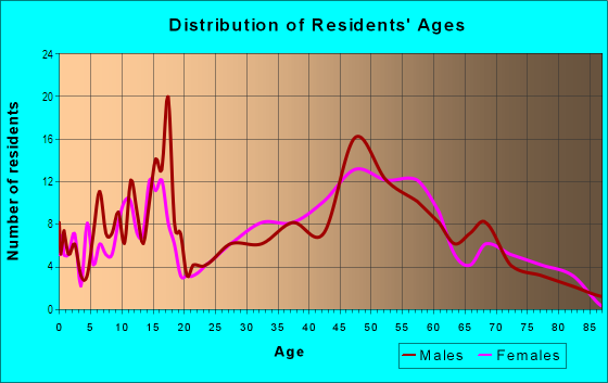 Age and Sex of Residents in Twin Lakes in Kent, OH