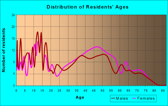 Age and Sex of Residents in University Row in Dayton, OH