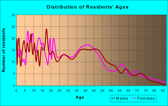 Age and Sex of Residents in Old Dayton View in Dayton, OH