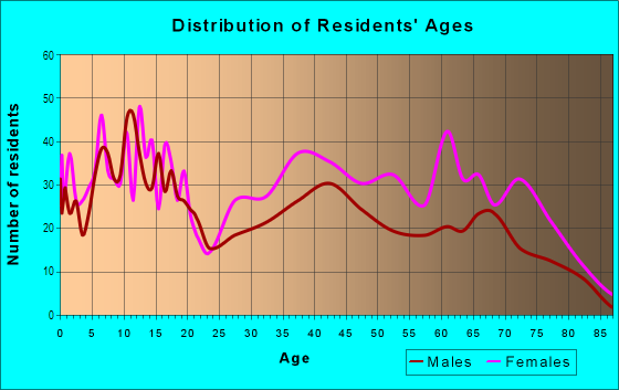 Age and Sex of Residents in Residence Park in Dayton, OH