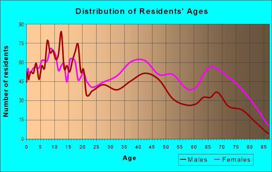 Age and Sex of Residents in Westwood in Dayton, OH