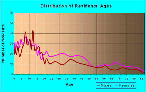 Age and Sex of Residents in Lakeview in Dayton, OH