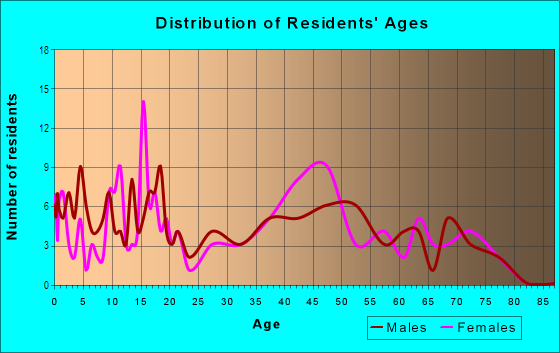 Age and Sex of Residents in Sharon Center in Wadsworth, OH