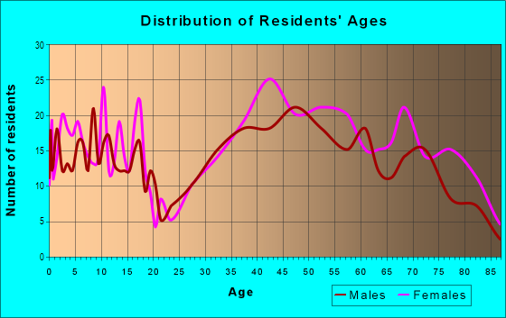 Age and Sex of Residents in Coffinberry Estates in Cleveland, OH