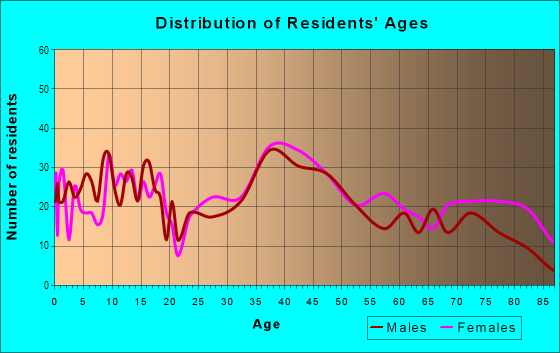 Age and Sex of Residents in Village of Parkview in Cleveland, OH