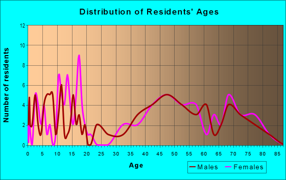 Age and Sex of Residents in West Valley Estates in Cleveland, OH