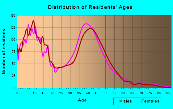 Age and Sex of Residents in Robinson Ranch in Trabuco Canyon, CA