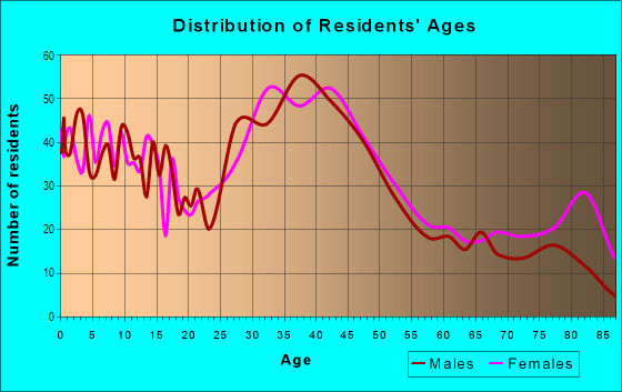 Age and Sex of Residents in East 185th in Cleveland, OH