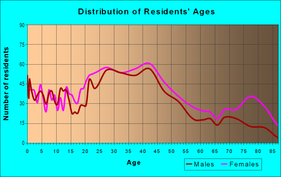 Age and Sex of Residents in Benton in Euclid, OH