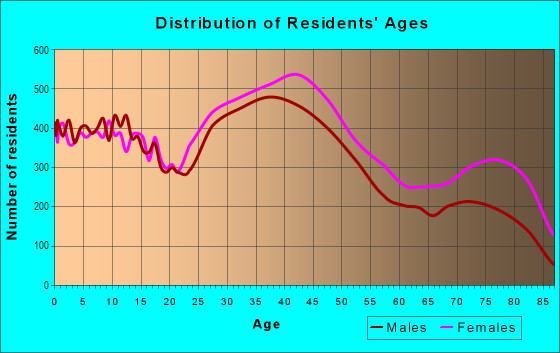 Age and Sex of Residents in Euclid in Euclid, OH