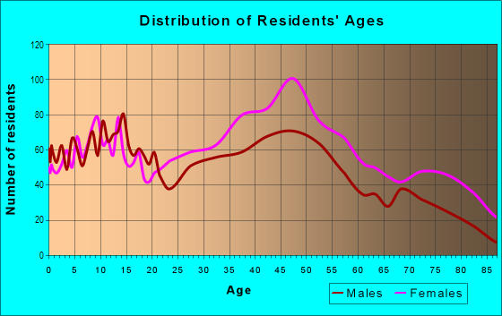 Age and Sex of Residents in Euclid Creek in Euclid, OH