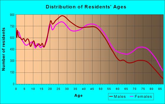 Age and Sex of Residents in Midtown in Tulsa, OK