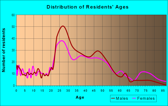 Age and Sex of Residents in Brookside in Tulsa, OK