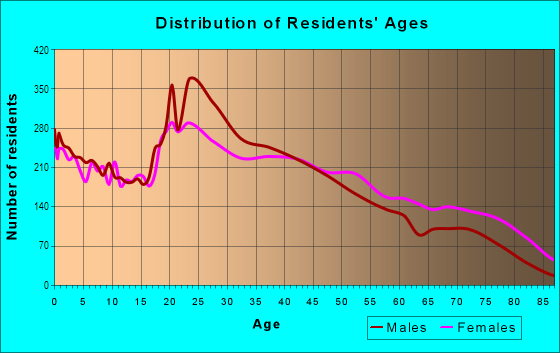 Age and Sex of Residents in East Tulsa in Tulsa, OK
