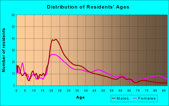 Age and Sex of Residents in 71 Street Corridor in Tulsa, OK