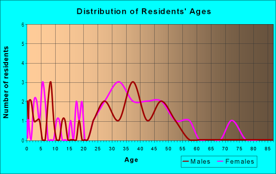 Age and Sex of Residents in Expo Square in Tulsa, OK