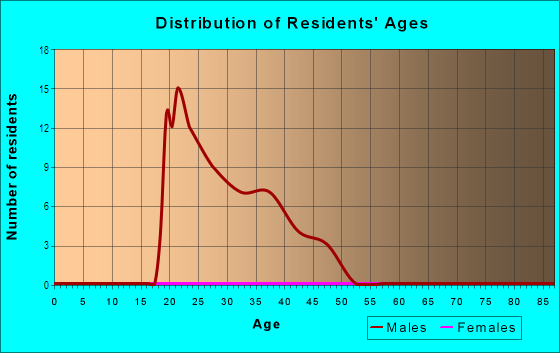 Age and Sex of Residents in Business District in Oklahoma City, OK